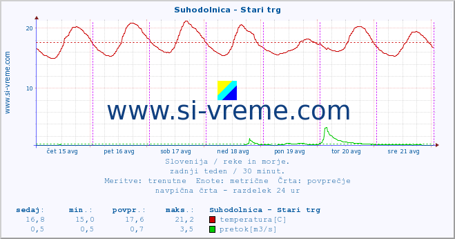 POVPREČJE :: Suhodolnica - Stari trg :: temperatura | pretok | višina :: zadnji teden / 30 minut.