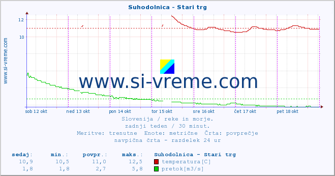 POVPREČJE :: Suhodolnica - Stari trg :: temperatura | pretok | višina :: zadnji teden / 30 minut.