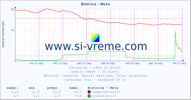 POVPREČJE :: Bistrica - Muta :: temperatura | pretok | višina :: zadnji teden / 30 minut.