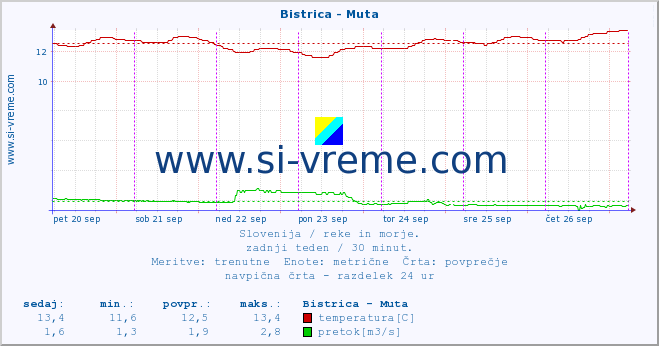 POVPREČJE :: Bistrica - Muta :: temperatura | pretok | višina :: zadnji teden / 30 minut.