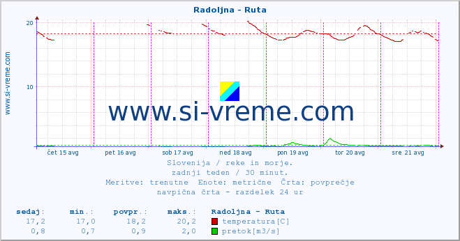 POVPREČJE :: Radoljna - Ruta :: temperatura | pretok | višina :: zadnji teden / 30 minut.