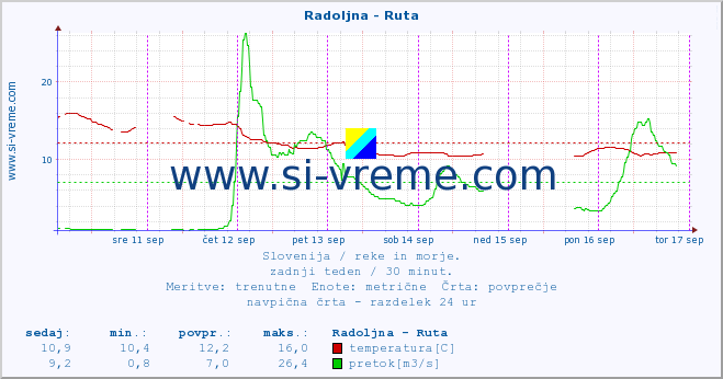 POVPREČJE :: Radoljna - Ruta :: temperatura | pretok | višina :: zadnji teden / 30 minut.