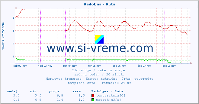 POVPREČJE :: Radoljna - Ruta :: temperatura | pretok | višina :: zadnji teden / 30 minut.