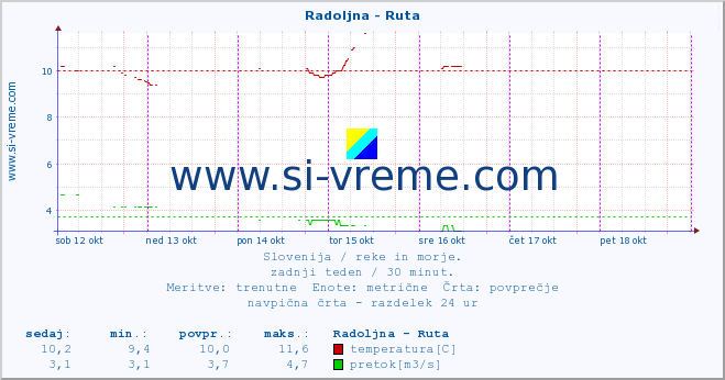 POVPREČJE :: Radoljna - Ruta :: temperatura | pretok | višina :: zadnji teden / 30 minut.