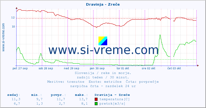 POVPREČJE :: Dravinja - Zreče :: temperatura | pretok | višina :: zadnji teden / 30 minut.