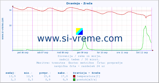 POVPREČJE :: Dravinja - Zreče :: temperatura | pretok | višina :: zadnji teden / 30 minut.