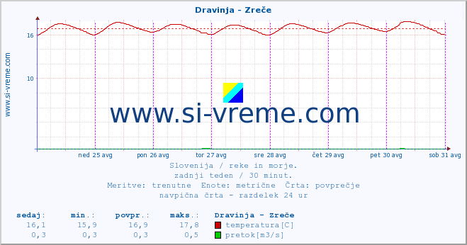 POVPREČJE :: Dravinja - Zreče :: temperatura | pretok | višina :: zadnji teden / 30 minut.