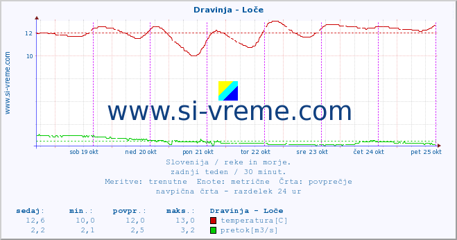 POVPREČJE :: Dravinja - Loče :: temperatura | pretok | višina :: zadnji teden / 30 minut.