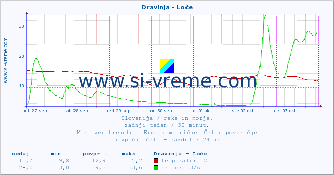 POVPREČJE :: Dravinja - Loče :: temperatura | pretok | višina :: zadnji teden / 30 minut.