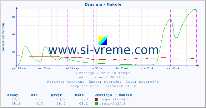 POVPREČJE :: Dravinja - Makole :: temperatura | pretok | višina :: zadnji teden / 30 minut.