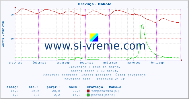 POVPREČJE :: Dravinja - Makole :: temperatura | pretok | višina :: zadnji teden / 30 minut.