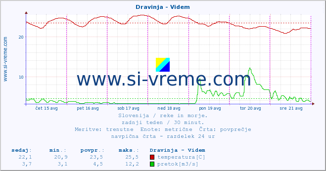 POVPREČJE :: Dravinja - Videm :: temperatura | pretok | višina :: zadnji teden / 30 minut.