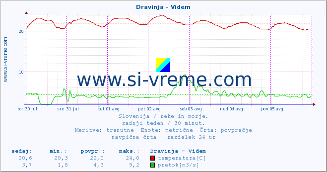 POVPREČJE :: Dravinja - Videm :: temperatura | pretok | višina :: zadnji teden / 30 minut.