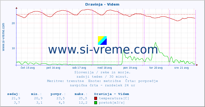 POVPREČJE :: Dravinja - Videm :: temperatura | pretok | višina :: zadnji teden / 30 minut.