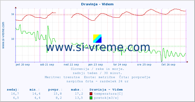 POVPREČJE :: Dravinja - Videm :: temperatura | pretok | višina :: zadnji teden / 30 minut.