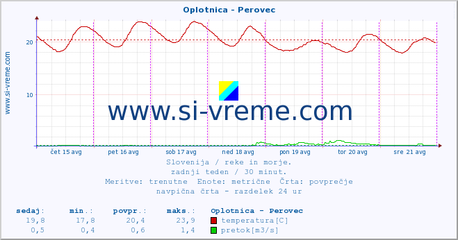 POVPREČJE :: Oplotnica - Perovec :: temperatura | pretok | višina :: zadnji teden / 30 minut.