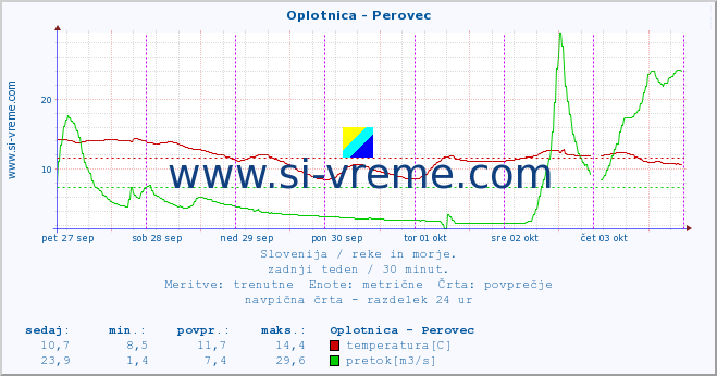 POVPREČJE :: Oplotnica - Perovec :: temperatura | pretok | višina :: zadnji teden / 30 minut.