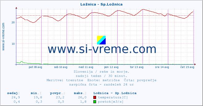 POVPREČJE :: Ložnica - Sp.Ložnica :: temperatura | pretok | višina :: zadnji teden / 30 minut.