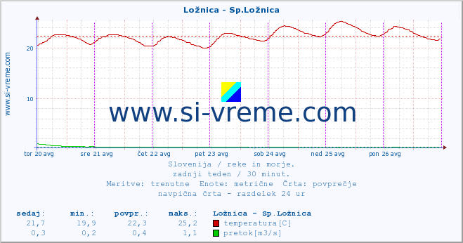 POVPREČJE :: Ložnica - Sp.Ložnica :: temperatura | pretok | višina :: zadnji teden / 30 minut.