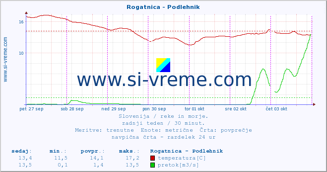 POVPREČJE :: Rogatnica - Podlehnik :: temperatura | pretok | višina :: zadnji teden / 30 minut.