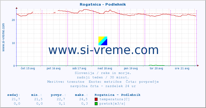 POVPREČJE :: Rogatnica - Podlehnik :: temperatura | pretok | višina :: zadnji teden / 30 minut.