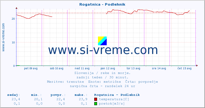 POVPREČJE :: Rogatnica - Podlehnik :: temperatura | pretok | višina :: zadnji teden / 30 minut.