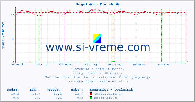 POVPREČJE :: Rogatnica - Podlehnik :: temperatura | pretok | višina :: zadnji teden / 30 minut.