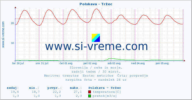 POVPREČJE :: Polskava - Tržec :: temperatura | pretok | višina :: zadnji teden / 30 minut.