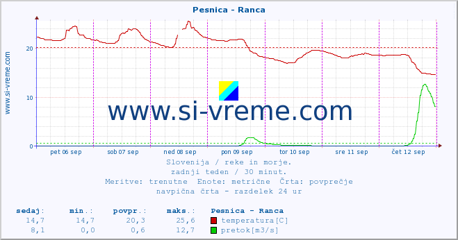 POVPREČJE :: Pesnica - Ranca :: temperatura | pretok | višina :: zadnji teden / 30 minut.