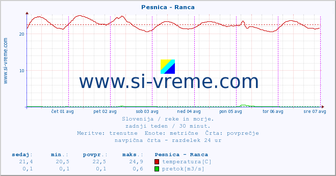 POVPREČJE :: Pesnica - Ranca :: temperatura | pretok | višina :: zadnji teden / 30 minut.