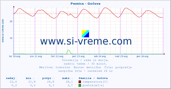 POVPREČJE :: Pesnica - Gočova :: temperatura | pretok | višina :: zadnji teden / 30 minut.