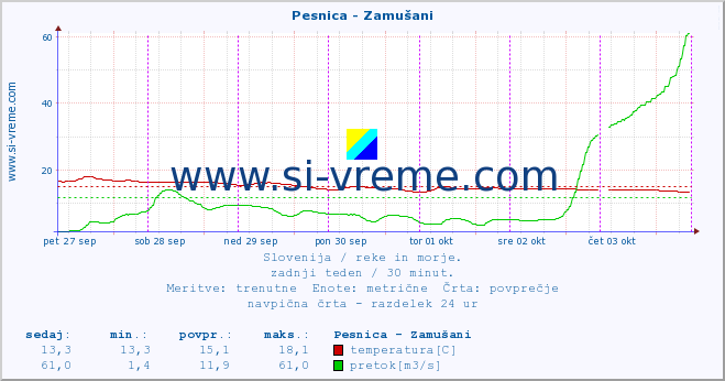 POVPREČJE :: Pesnica - Zamušani :: temperatura | pretok | višina :: zadnji teden / 30 minut.