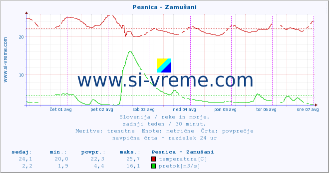 POVPREČJE :: Pesnica - Zamušani :: temperatura | pretok | višina :: zadnji teden / 30 minut.