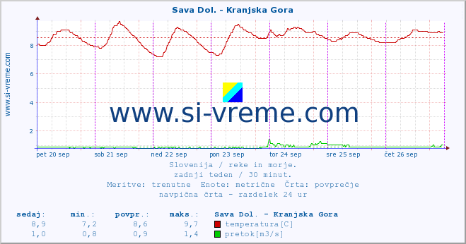 POVPREČJE :: Sava Dol. - Kranjska Gora :: temperatura | pretok | višina :: zadnji teden / 30 minut.