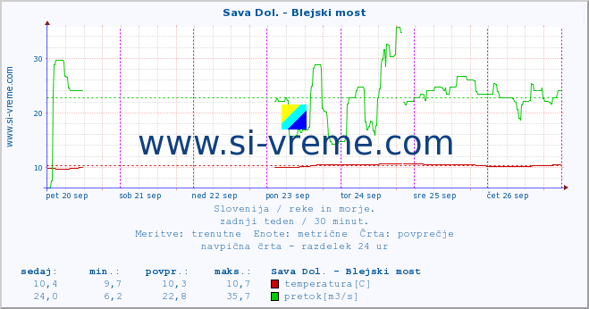 POVPREČJE :: Sava Dol. - Blejski most :: temperatura | pretok | višina :: zadnji teden / 30 minut.