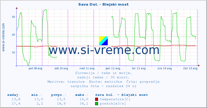 POVPREČJE :: Sava Dol. - Blejski most :: temperatura | pretok | višina :: zadnji teden / 30 minut.