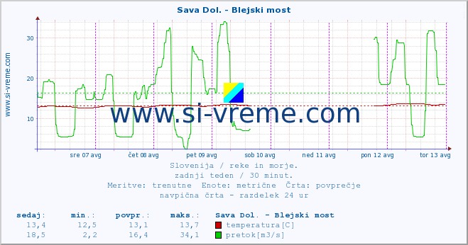 POVPREČJE :: Sava Dol. - Blejski most :: temperatura | pretok | višina :: zadnji teden / 30 minut.