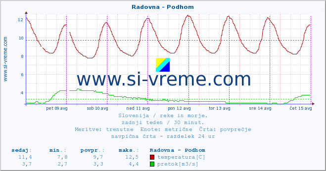 POVPREČJE :: Radovna - Podhom :: temperatura | pretok | višina :: zadnji teden / 30 minut.