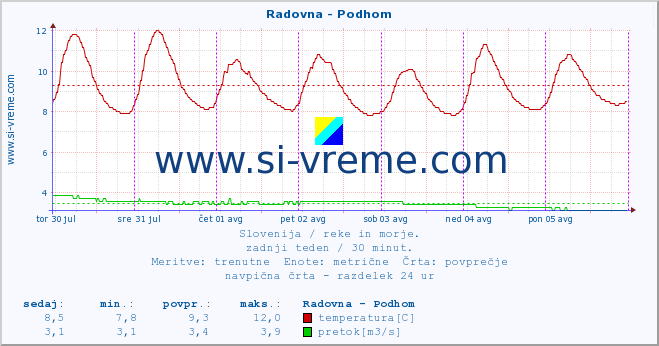 POVPREČJE :: Radovna - Podhom :: temperatura | pretok | višina :: zadnji teden / 30 minut.