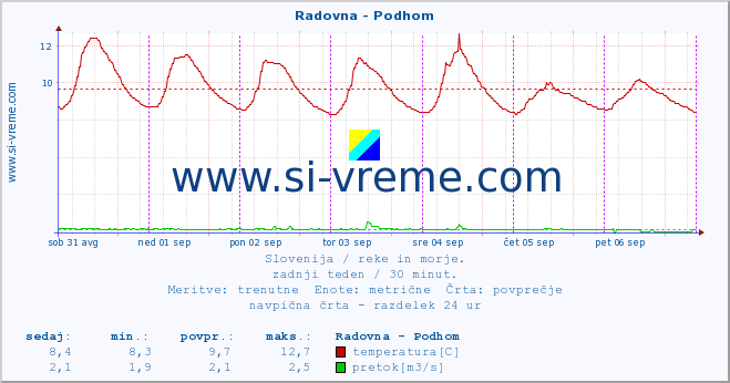 POVPREČJE :: Radovna - Podhom :: temperatura | pretok | višina :: zadnji teden / 30 minut.