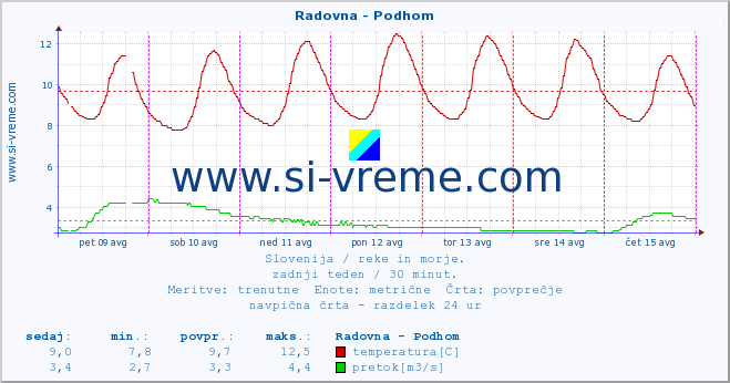 POVPREČJE :: Radovna - Podhom :: temperatura | pretok | višina :: zadnji teden / 30 minut.