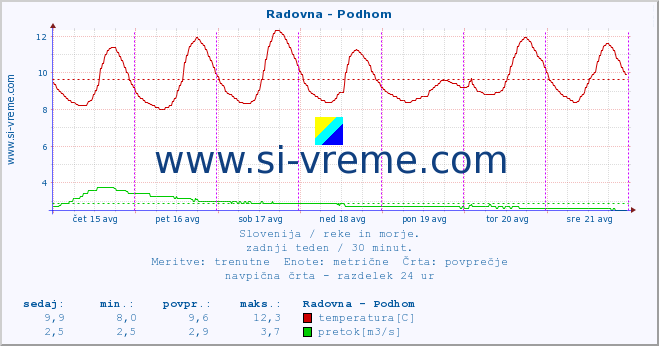 POVPREČJE :: Radovna - Podhom :: temperatura | pretok | višina :: zadnji teden / 30 minut.