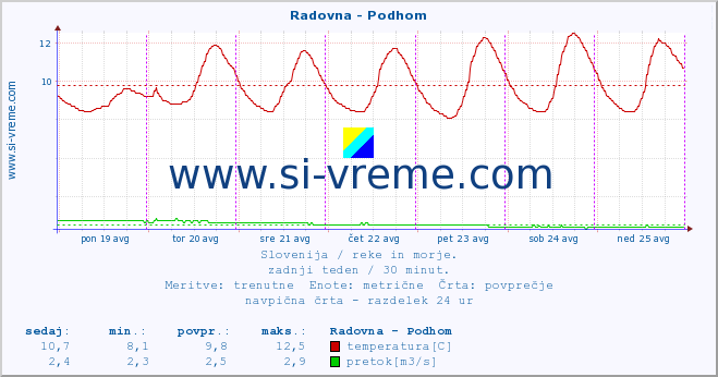 POVPREČJE :: Radovna - Podhom :: temperatura | pretok | višina :: zadnji teden / 30 minut.