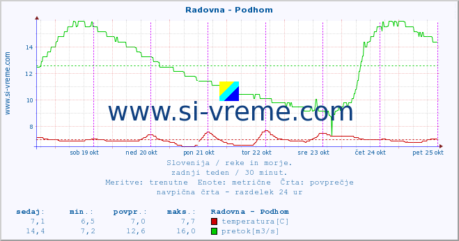 POVPREČJE :: Radovna - Podhom :: temperatura | pretok | višina :: zadnji teden / 30 minut.