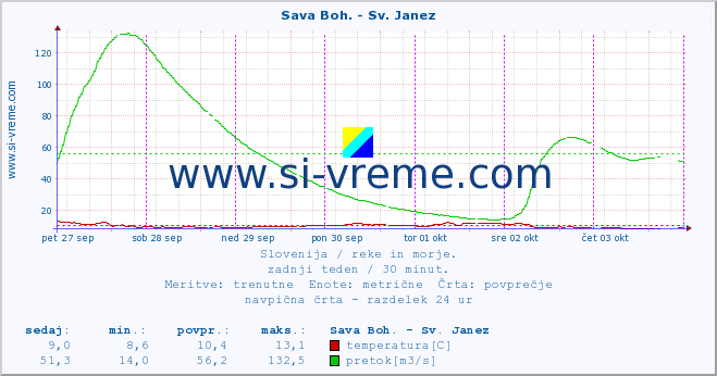 POVPREČJE :: Sava Boh. - Sv. Janez :: temperatura | pretok | višina :: zadnji teden / 30 minut.