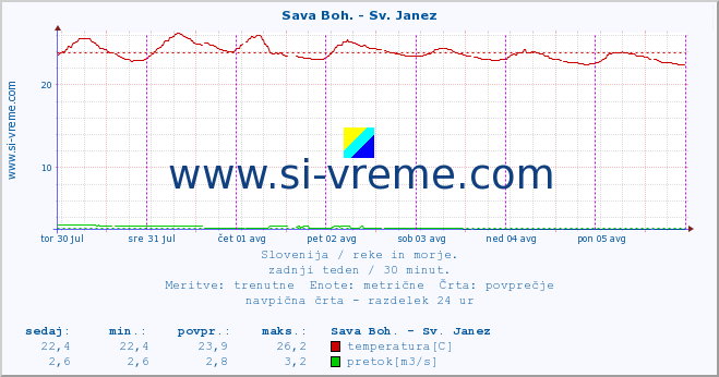 POVPREČJE :: Sava Boh. - Sv. Janez :: temperatura | pretok | višina :: zadnji teden / 30 minut.