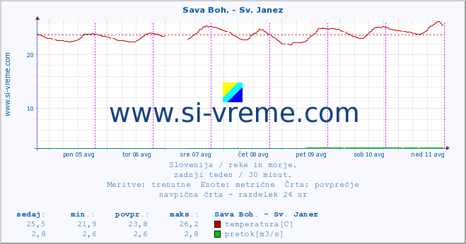 POVPREČJE :: Sava Boh. - Sv. Janez :: temperatura | pretok | višina :: zadnji teden / 30 minut.