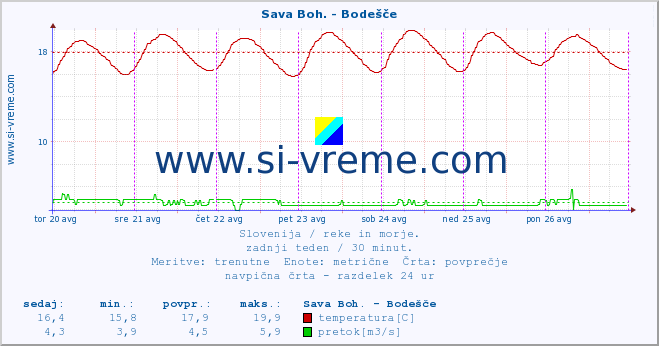 POVPREČJE :: Sava Boh. - Bodešče :: temperatura | pretok | višina :: zadnji teden / 30 minut.