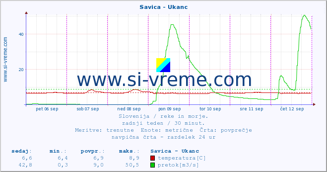 POVPREČJE :: Savica - Ukanc :: temperatura | pretok | višina :: zadnji teden / 30 minut.