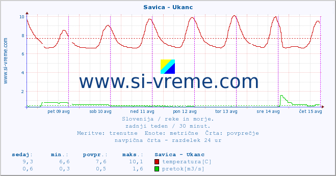 POVPREČJE :: Savica - Ukanc :: temperatura | pretok | višina :: zadnji teden / 30 minut.